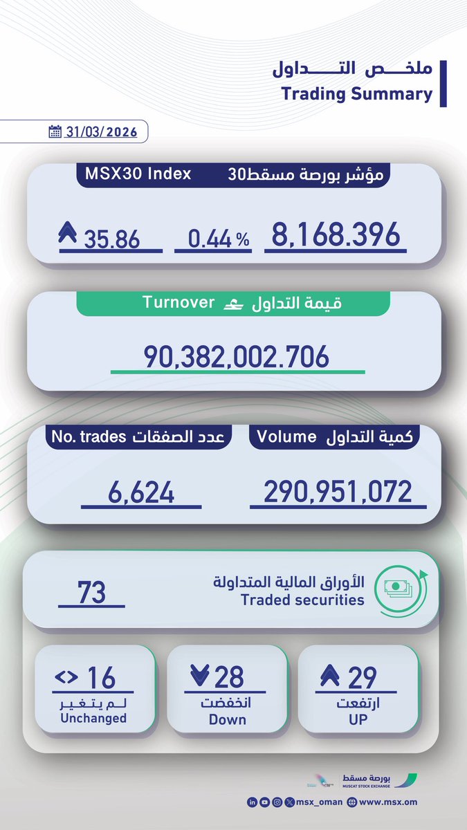 بورصة مسقط Muscat Stock Exchange tweet media