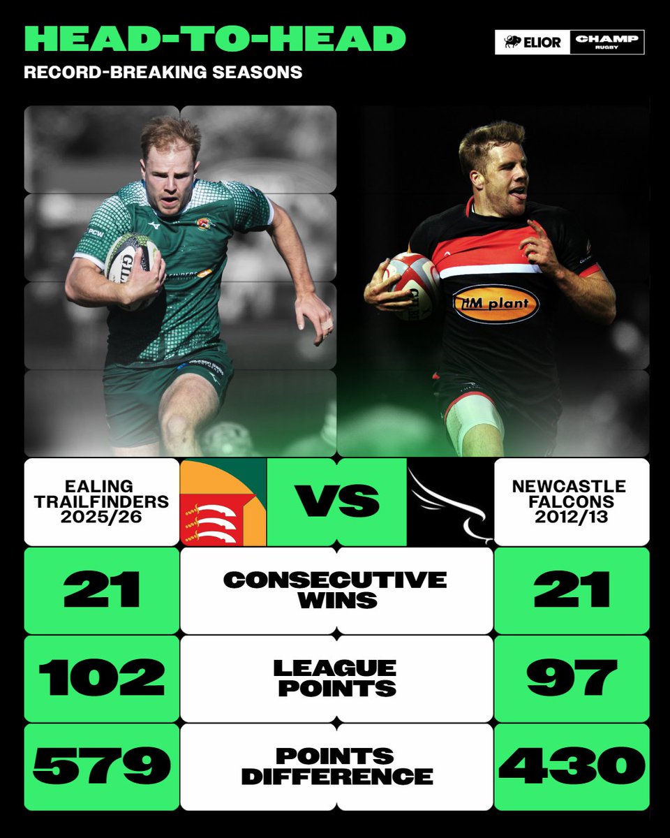 Champrugby's tweet photo. Who did it better? 🤔

Comparing Ealing Trailfinders and Newcastle Falcons' 21-game winning streaks 📊 https://t.co/LxYfXcKNf9