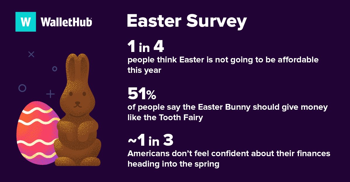 WalletHub tweet media