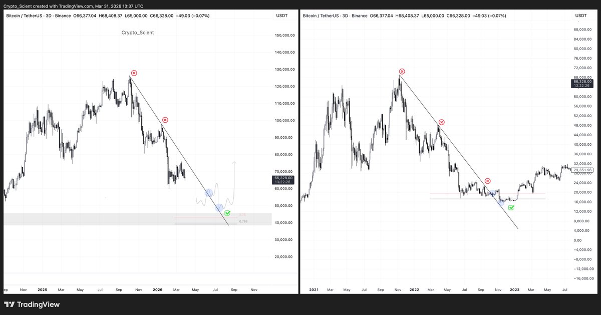 Crypto_Scient's tweet photo. The earliest sign of a $BTC bottom will be a clean breakout of the macro downtrend that started at $126k.

As long as price is trading below that trend,
expect shallow bounces and endless chop.

No need to overthink it —
Trend defines the environment.

#BTC #BTCUSDT https://t.co/wW5BZZrkaZ