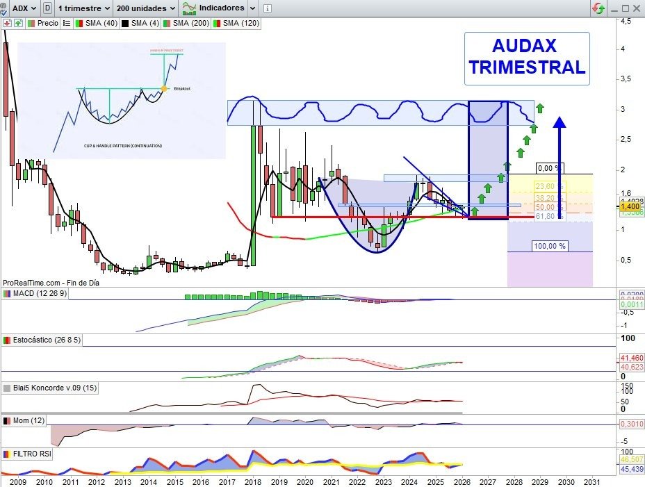 JCPF_Carlos's tweet photo. 📌🟢#AUDAX #ADX no encuentra donde comprar acciones, se come todo lo que encuentra en condiciones, ahora 1,418€, +1,29% y máximo de sesión en 1,426€ buen volumen de compras en estas condiciones ya comentadas. 

👉🟢Activa la zona en clave lateral 1,40€ / 1,55€, a confirmar en cierre semanal el próximo viernes y clave la vela de cierre de hoy, Mensual y Trimestral de rotura de la Cuña de Implicaciones Alcistas para ir a preparar la proyección de la Gran taza con Asa.