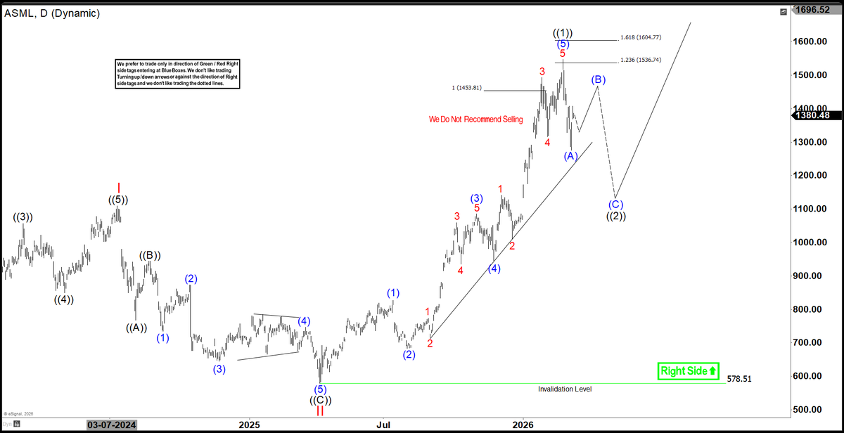 ElliottForecast's tweet image. $ASML favors corrective pullback into 1142 or lower

It favors #zigzag correction against  April-25 low, while short term bounce fail below 1413.28 high as (B), expected earlier.

It already broke below (A) low, favoring downside. Buyers look for long set up at 1142 for next
