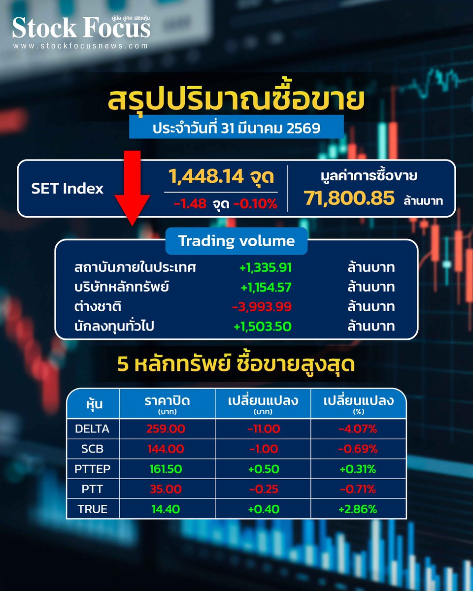 FocusStock's tweet image. สรุปการซื้อขาย วันที่ 31 มี.ค. 69

ศึก3 ต่อ1 หรั่งเทขาย! 3,993.99, ส่วนเม่าผู้กองปอบสู้! ซื้อ+ 1,503.50,ปอบ+ 1,154.57,กอง+ 1,335.91
#สรุปตลาด
#SETIndex
#SET #ตลาดหุ้น