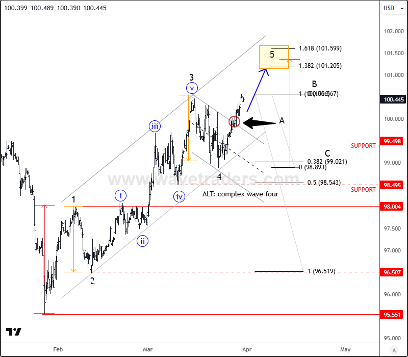 ewforecast's tweet image. $DXY US Dollar Index Extends Uptrend as Wave 5 Targets 101
#USDollar #Elliottwave