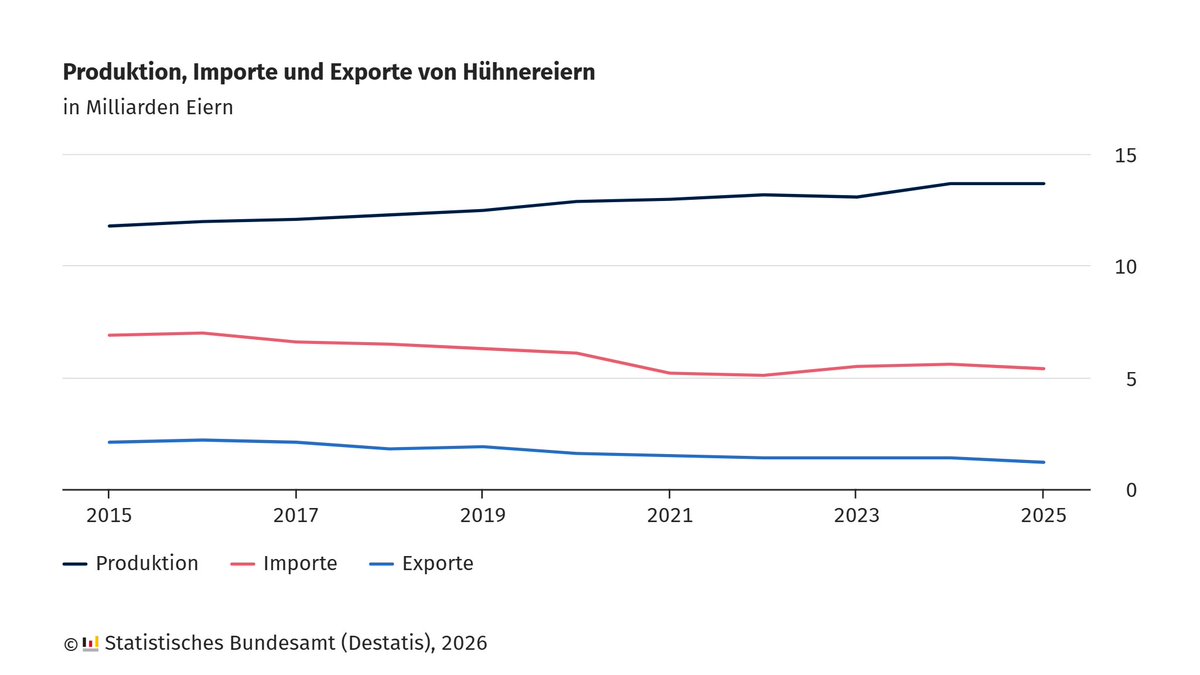 Statistisches Bundesamt tweet media