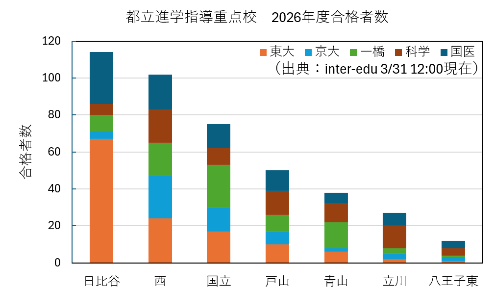 都立進学指導重点校の合格者分布を更新しました。inter-eduのデータに 