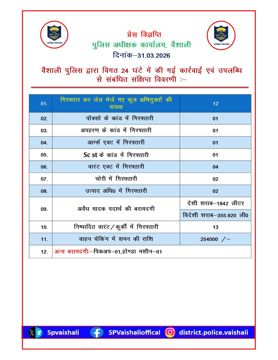 Vaishali District Police, Bihar tweet media