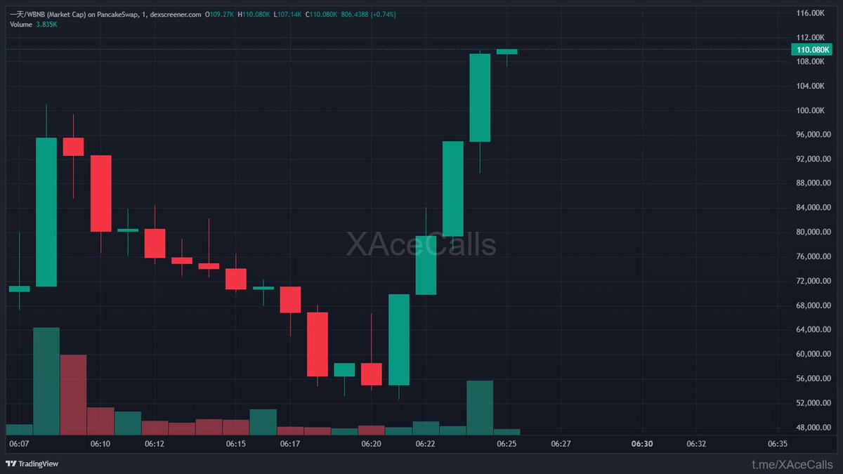币安CEO的一天 | $一天 target achieved ✅

Buy: 100.8K

Peak: 217.7K

Yields: 2.16X

Time: 2m

0xb66e683eED88FF8d166cEf774df2f3c2fAdF4444

Gems: t.me/XAceCalls

🟡 BSC