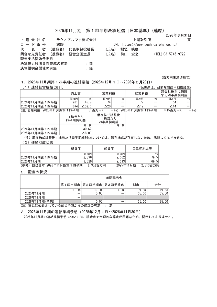 3089 テクノアルファ [決算] 📢 純利益は前年同期比54,146千円増加 📝 当第1四半期連結累計期間は、エレクトロニクス事業および ...