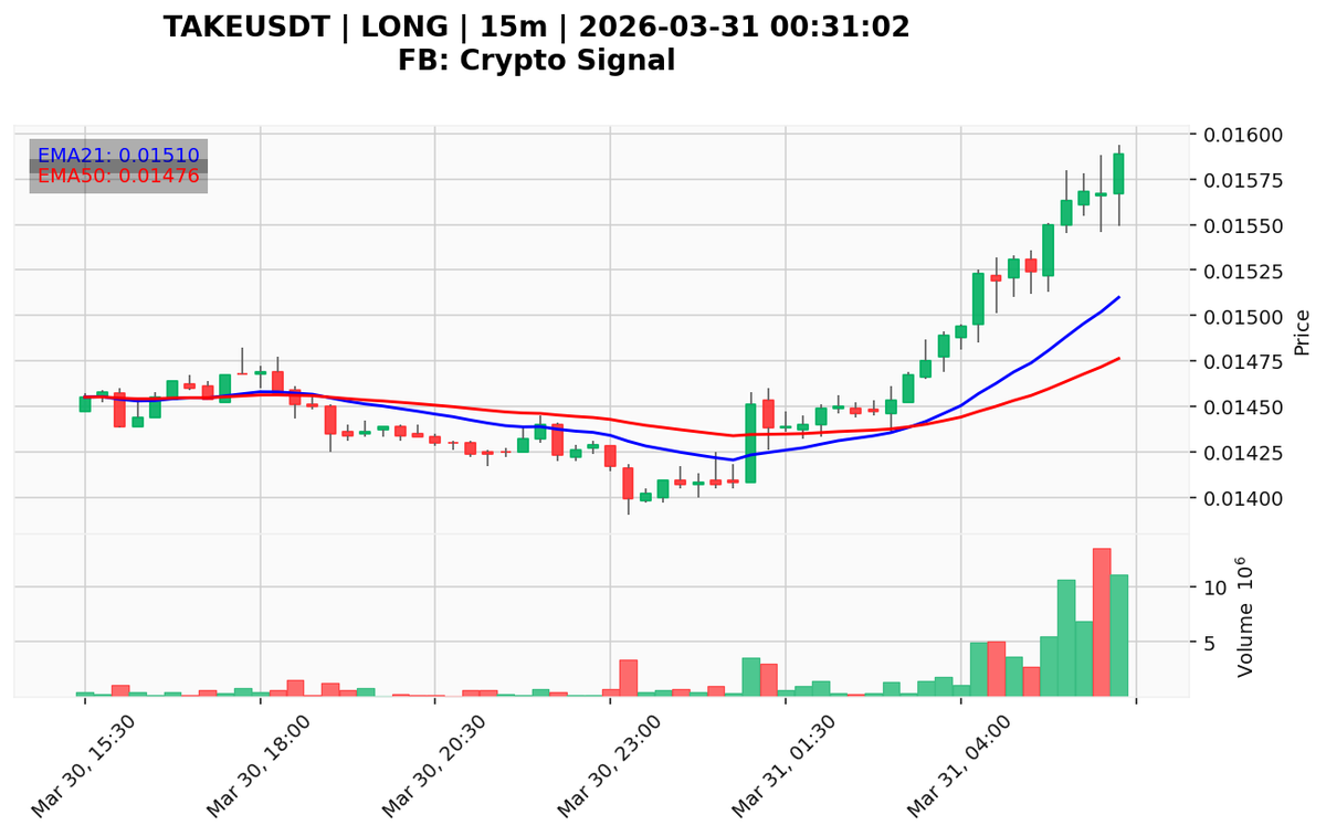 KakupakatPro's tweet photo. 🟢 LONG DETECTED
Symbol: TAKEUSDT
Signal: LONG
👇
Vol: 11126344 vs Prom: 5581060
2026-03-31 00:31:02
Not financial advice.
FB: Crypto Signal  

Not financial advice.
#Binance #CryptoSignals

FREE SIGNAL
https://t.co/fTe2L9FRsj
https://t.co/i1tQxxVMxH https://t.co/veBYRYIDUN