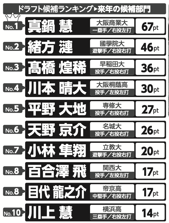 【公式】野球太郎 ⚾️ 編集部 tweet media