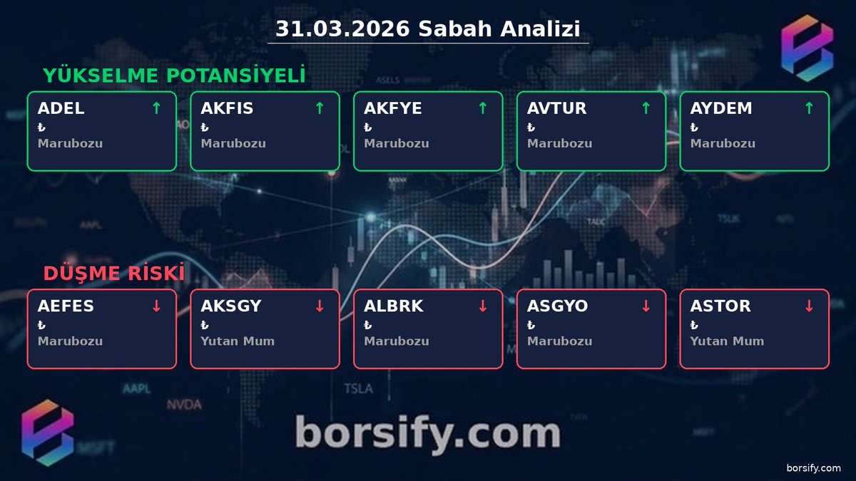 📅 31.03.2026 Sabah Analizi

🚀 Yükselme potansiyeli:
• $ADEL
• $AKFIS
• $AKFYE

⚠️ Düşme riski:
• $AEFES
• $AKSGY
• $ALBRK

Bugün ne olacak?

#borsa #bist