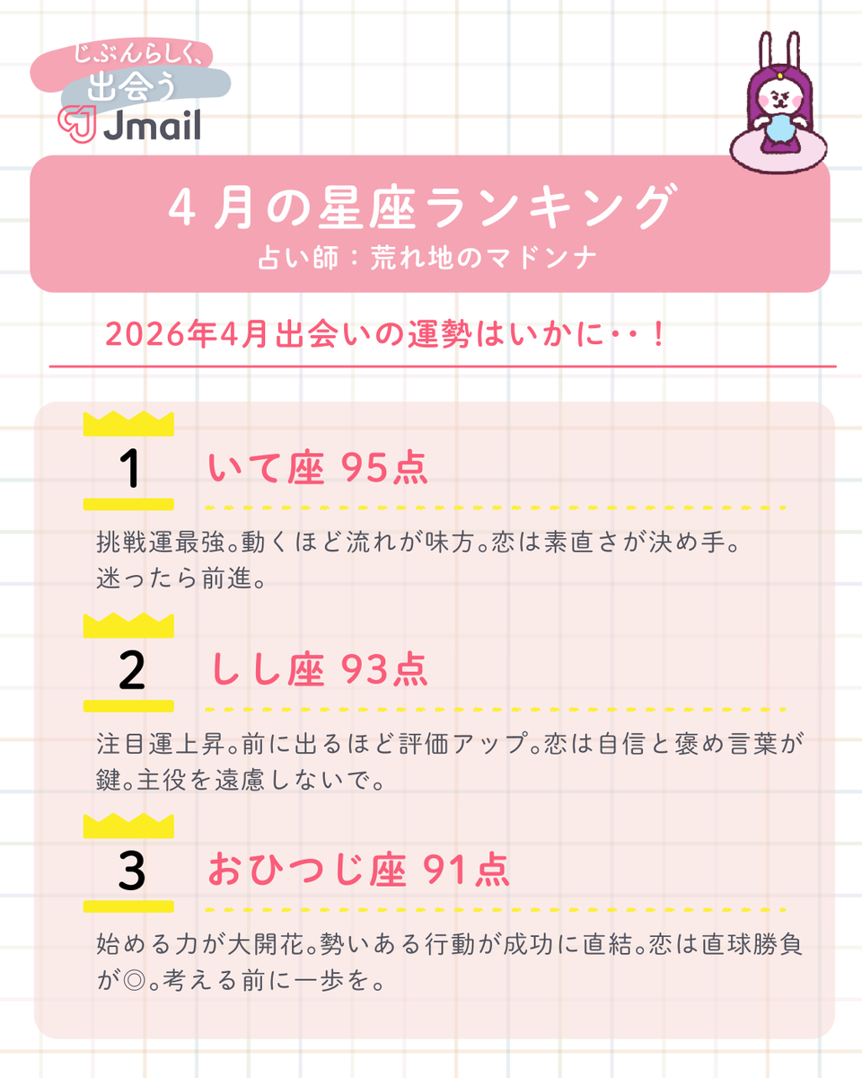 Image for the Tweet beginning: 🔮4月の星座恋愛占い🔮
 
春は出会いの季節❤
出会いの運勢はいかに・・！？

――――――――――――
🥇1位 いて座｜95点
4月は勢いがそのまま結果につながる絶好調月。新しい挑戦ほど当たりやすく、迷ったら動くが正解です。人との縁にも恵まれ、周囲からの後押しで思った以上に話が進みそう。

🥈2位 