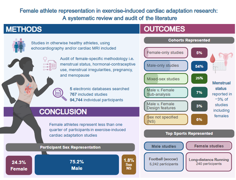 Sports_CardioNL's tweet image. Female athlete representation in exercise-induced cardiac adaptation research: A systematic review and audit of the literature
journals.physiology.org/doi/abs/10.115…
#sex #Sportscardiology #inclusivity #cardiacremodelling