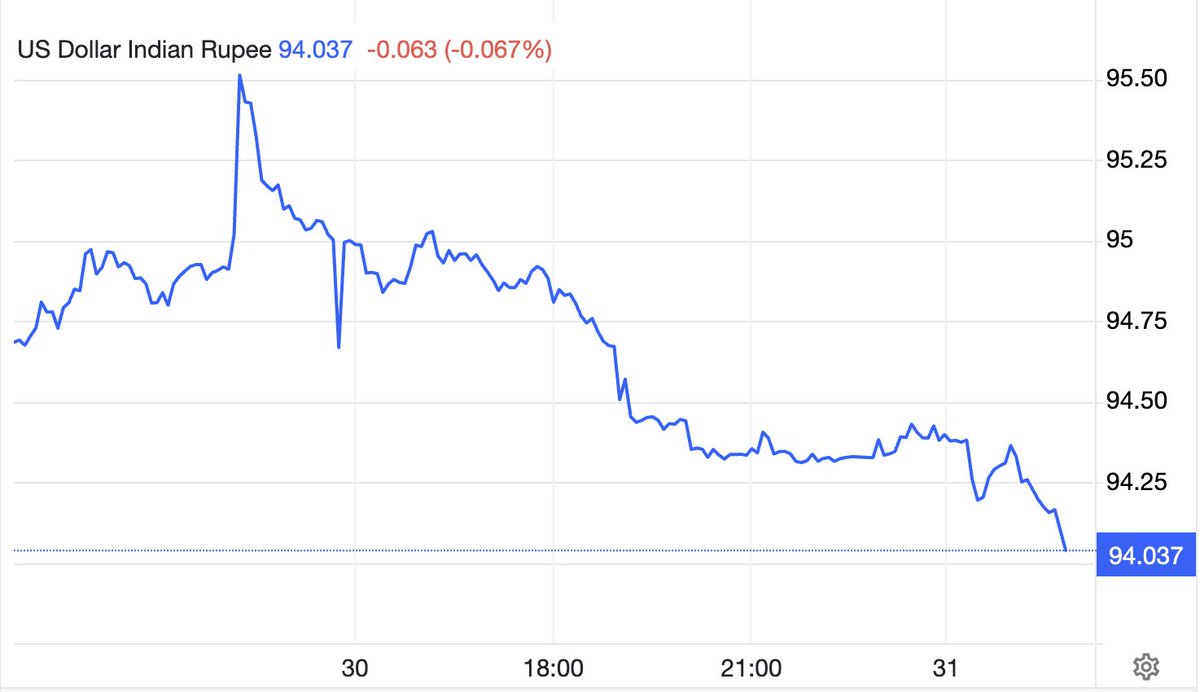 MoniifyBusiness's tweet image. The Indian rupee slipped beyond 95 per dollar, hitting a new low 🇮🇳

Gains driven by RBI intervention earlier in the session were fully reversed.

The currency fell 11% in the fiscal year, its steepest drop since 2011–12.

#USDINR #INR #IndianRupee #Rupee #India