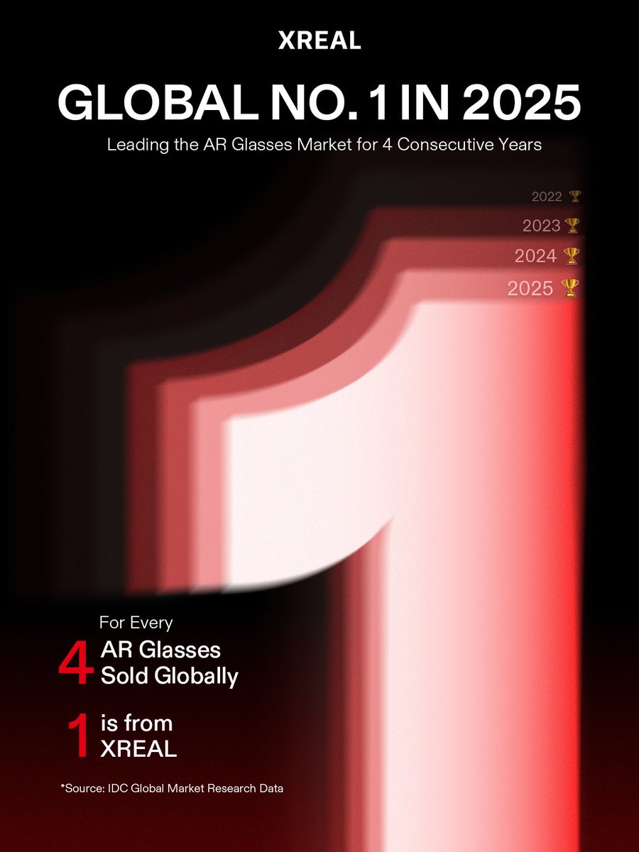 XREAL_Global's tweet image. Four years ago, a lot of people weren't sure AR glasses had a place in everyday life. Now with over a million XREAL customers and four consecutive years as global No.1, we want to thank you for believing in us. 🙏  

#XREAL #AR #XR