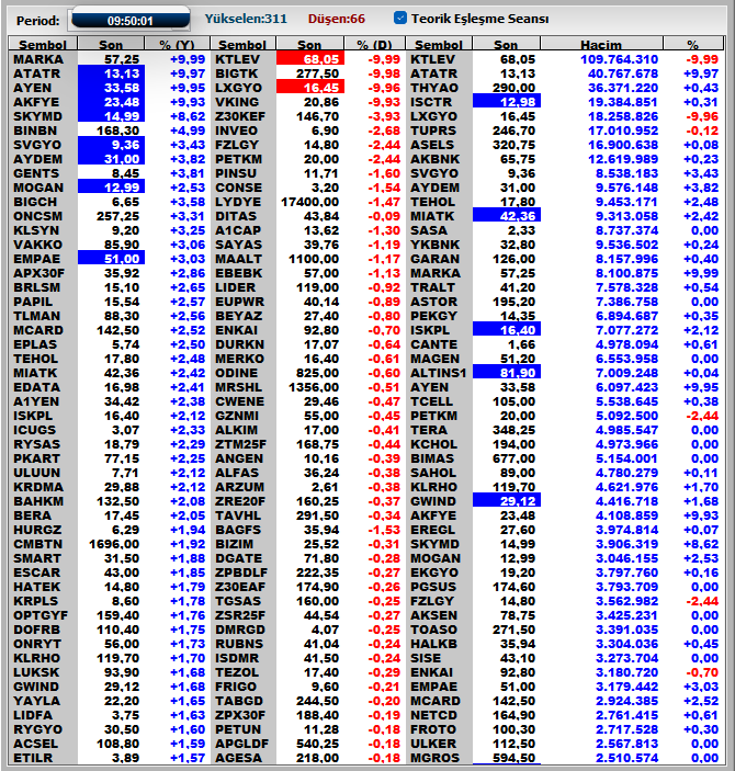 Teorik eşleşme  09:50

#bist100 #borsa #endeks #thyao #asels #eregl #pgsus #empae #netcd #akhan #kchol #tcell #doas #brsan #tuprs