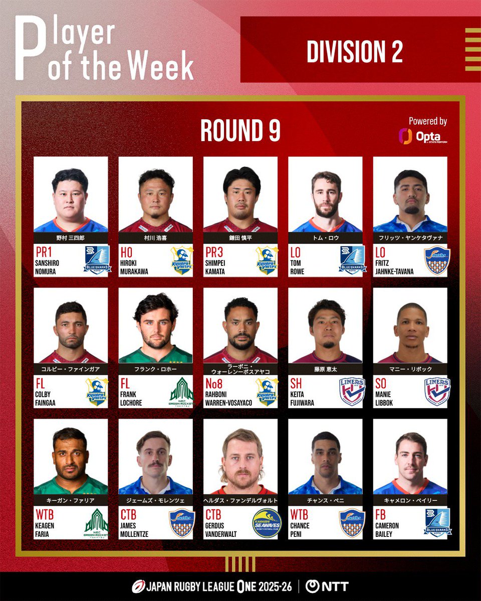 LeagueOne_JP's tweet photo. 🏉 Player of The Week  🏉

【D1 第13節/D2 第9節/D3 第10節】
Optaスタッツのレーティングによる
プレーヤー・オブ・ザ・ウィーク15名✨
次戦のプレーにもご注目ください☝️

※選手の全プレーを独自の指標でポイント化し、合計値が最も高かった選手が、ポジションごとに選ばれます。
※LO、FL、WTB、CTBは背番号に関係なく、上位2名を選出

#NTTリーグワン #リーグワン