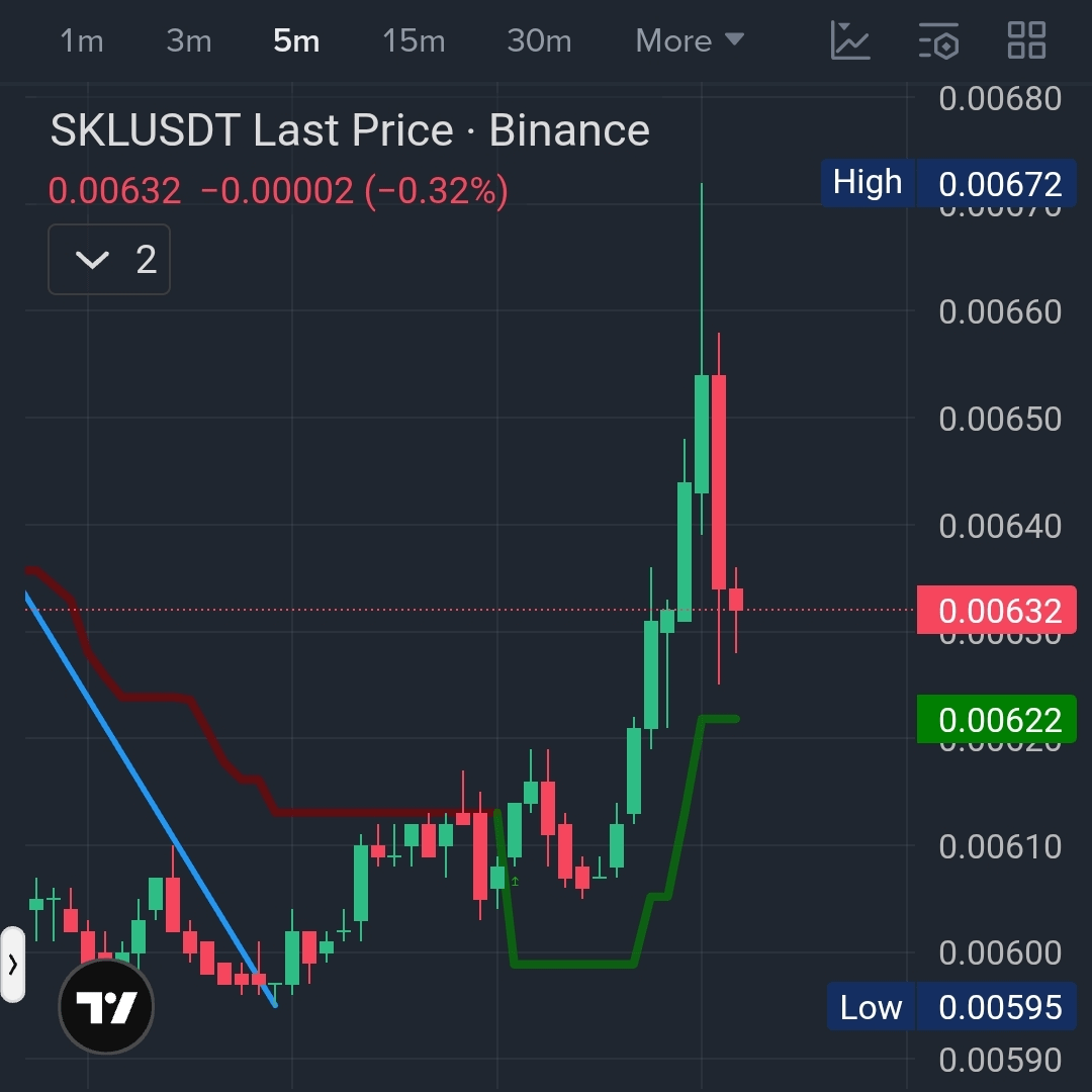 $SKL / USDT — Long Setup 📈🚀
Bias: Bullish 🐂

Buy Now 🔎
Stop Loss: 0.0059 (Set above recent low) 🛡️

🎯 Targets: Your choice.
Secure profit when you’re satisfied.

🧠 Trade smart,Manage risk,Always DYOR.