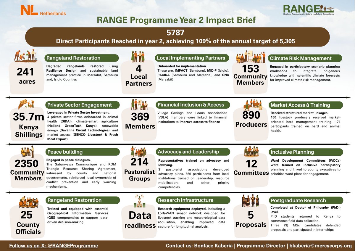 RANGE Programme Kenya tweet media