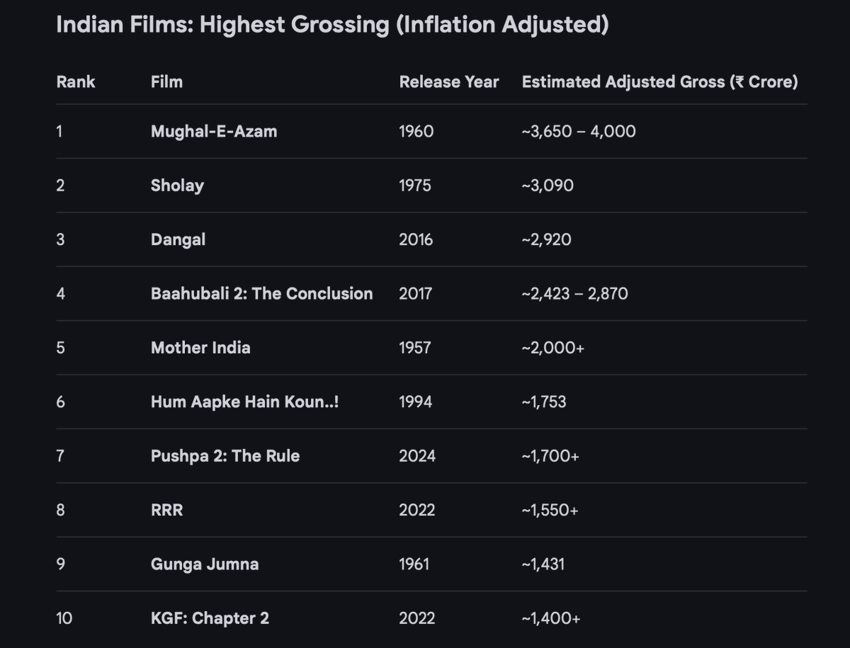 tweetdhari's tweet photo. Films  can make a lot of money. ...
#Dhurandhar2‌TheRevenge #Dhurandhar2‌ #dhurandhar https://t.co/lLnUfWoAA5
