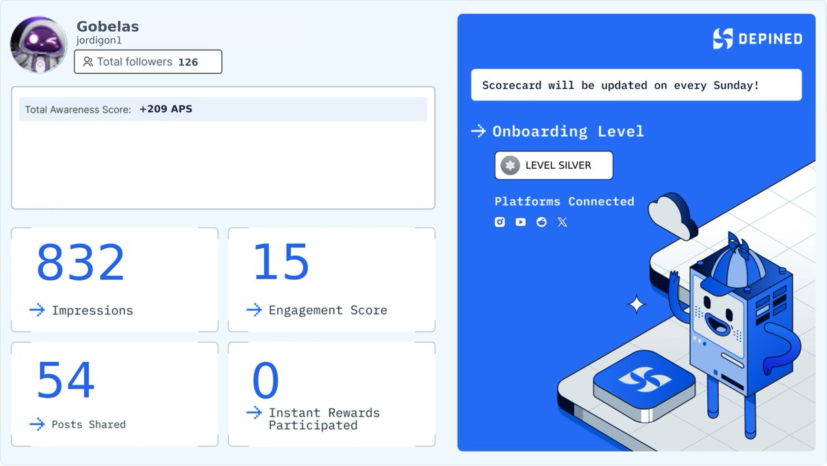 jordigon1's tweet image. Progress check: more reach, better interactions, and steady improvement. 📈🏆

Join Hivemind by DePINed:
👉 hivemind.depined.org/DE0QQABMKV

#InternetMajestic #StrategicPlatform #WebComplete