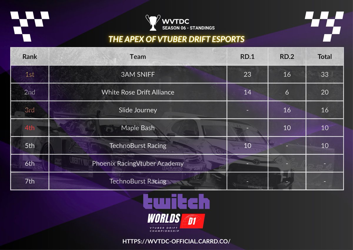 Worlds VTuber Drift Championship Series tweet media