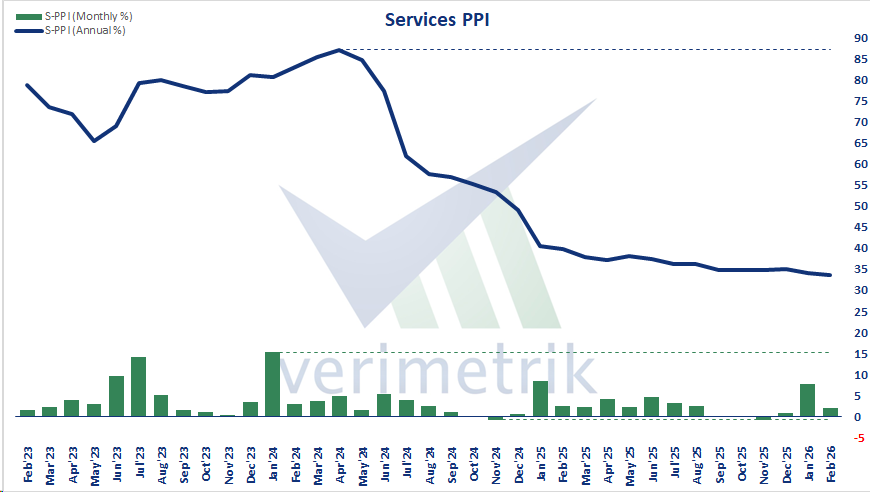 verimetrik_eng's tweet image. 🇹🇷 Services PPI, Feb'26 - S-PPI increased by 2,10% on monthly basis. Accordingly, the annual increase was 33,58%.

#Türkiye #inflation #services #PPI