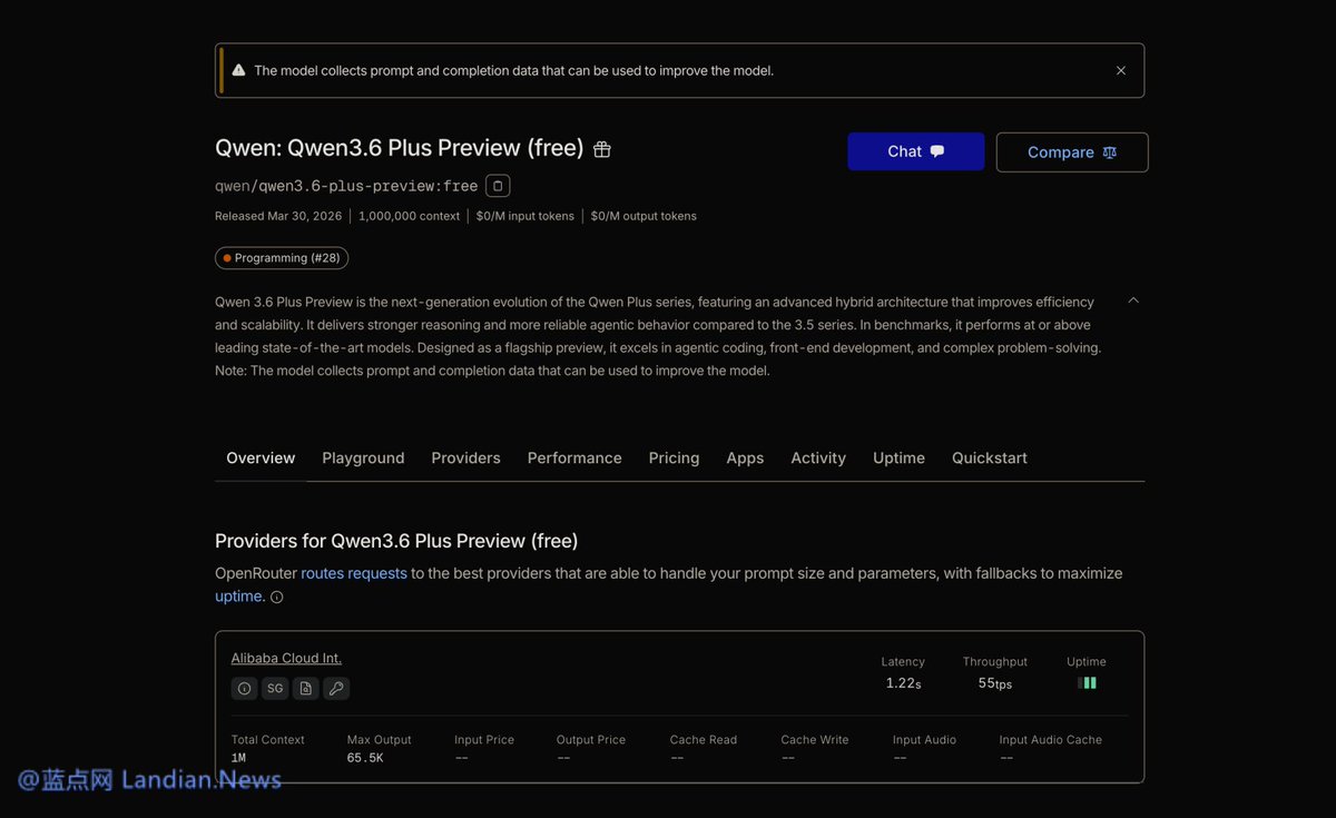 landiantech's tweet image. 免费开蹬：支持 1M 窗口！千问 #Qwen 3.6 Plus 旗舰模型开始在 @OpenRouter 上预览，可以免费使用。

该模型支持 1M 窗口，最大输出 65.5K，响应时间 1.22 秒，吞吐量为每秒 55 个 Token，这速度拿来免费用完全足够。

查看全文：ourl.co/112419?x