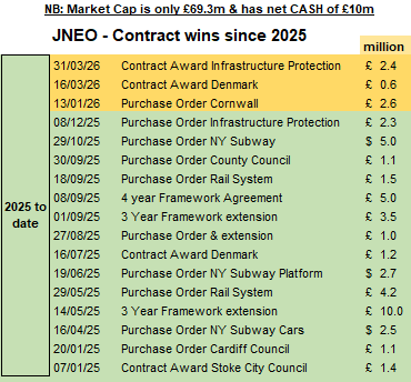 UK_Investor71's tweet image. #JNEO 
RNS:   ANOTHER CONTRACT WIN
£2.4m contract re Infrastructure Protection 😀