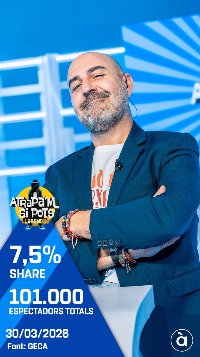 📊 #Audiències | En #AtrapamSiPots hem començat la setmana de la millor manera possible 👉 Ahir, el concurs més veterà d'#ÀPunt va ser l'espai més vist del dia 📺 A més, el pot ja està a punt d'assolir els 80.000 💰😱

⏰ Esta vesprada t'esperem amb més preguntes per a respondre!