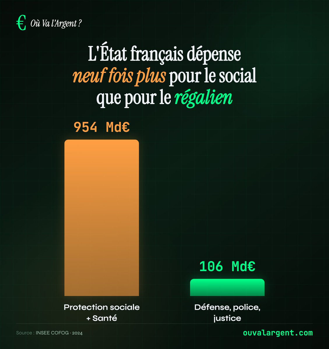 🔴 CHIFFRES : L’État français dépense 9 fois plus pour la protection sociale + santé que pour ses missions régaliennes (défense, police, justice). 

En 2024 :
• Protection sociale + Santé : 954 Md€
• Défense, police, justice : 106 Md€.