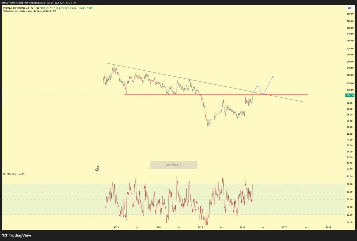 abhi2010ahm's tweet image. #dbol
dhampur bio
entry can be taken if it gives a breakout and retests...
Currently price is below many resistance lines...