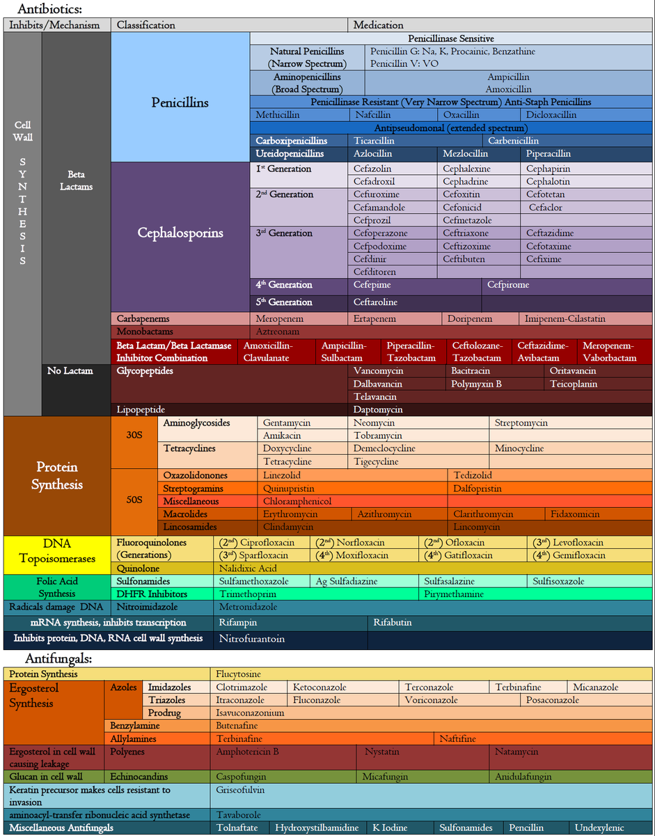 ManualOMedicine's tweet photo. Antibiotics and Antifungals Classification https://t.co/B0mrgcyvuc