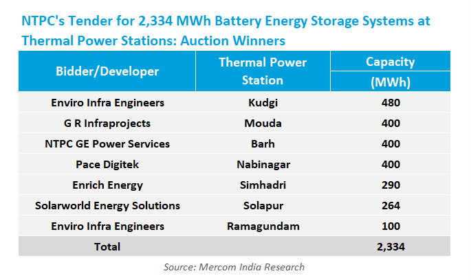 Mercom India tweet media