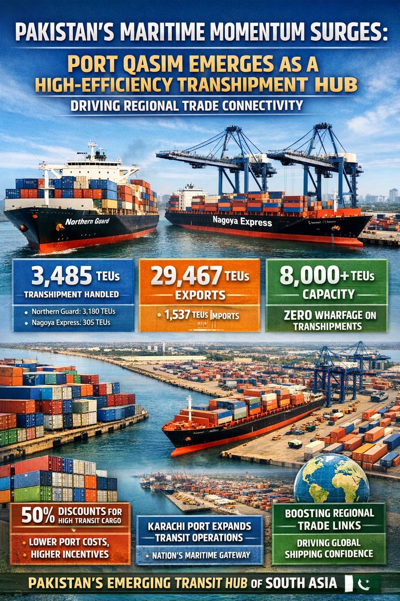Insurgent176's tweet image. Northern Guard’s handling of 3,180 TEUs highlights Pakistan’s ability to efficiently oversee large-scale container traffic, reflecting advancements in port operations and precision management.  
#PortQasimMaritimeMomentum #TradeGrowth #PakistanProgress