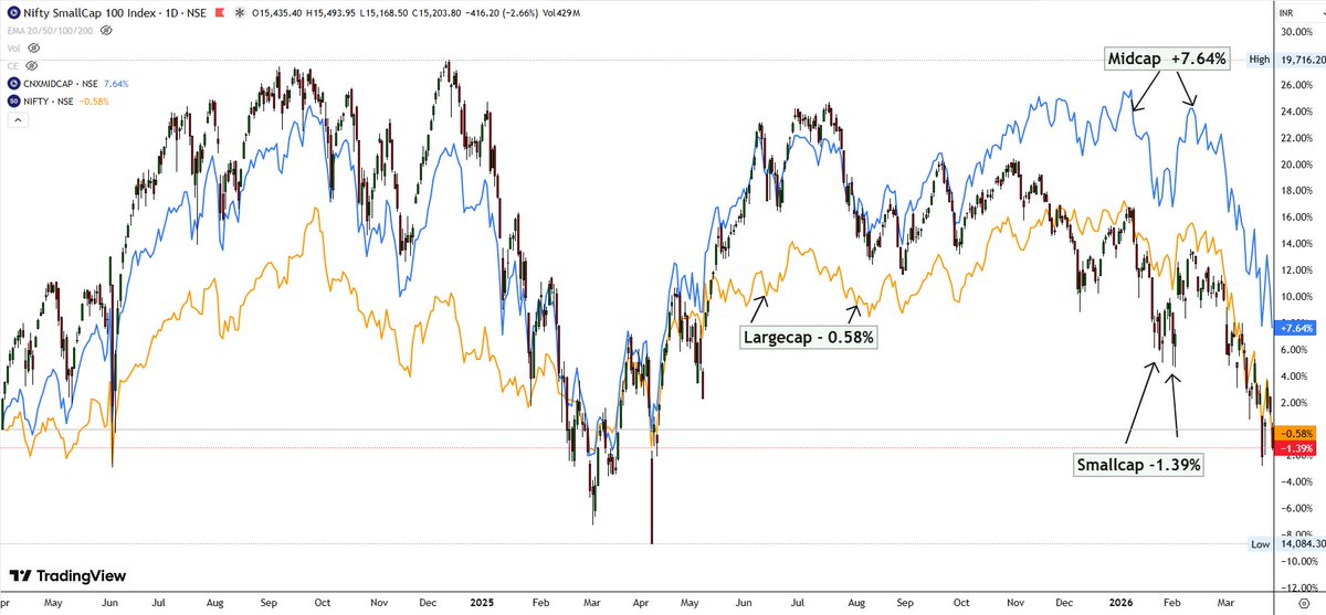 drprofits_in's tweet image. ⏩ Last 2 Years Performance from 31st March 2024 to 31st March 2026 ....

⏩ #Nifty50-   -0.58%
⏩ #Cnxmidcap-   +7.64%
⏩ #Cnxsmallcap-   -1.39%

👉 Now One has to choose wisely their allocations!!!

@garwasanjay @VijayThk @ADX_Learner @DRCHETANLALSETA @nitinkillol
