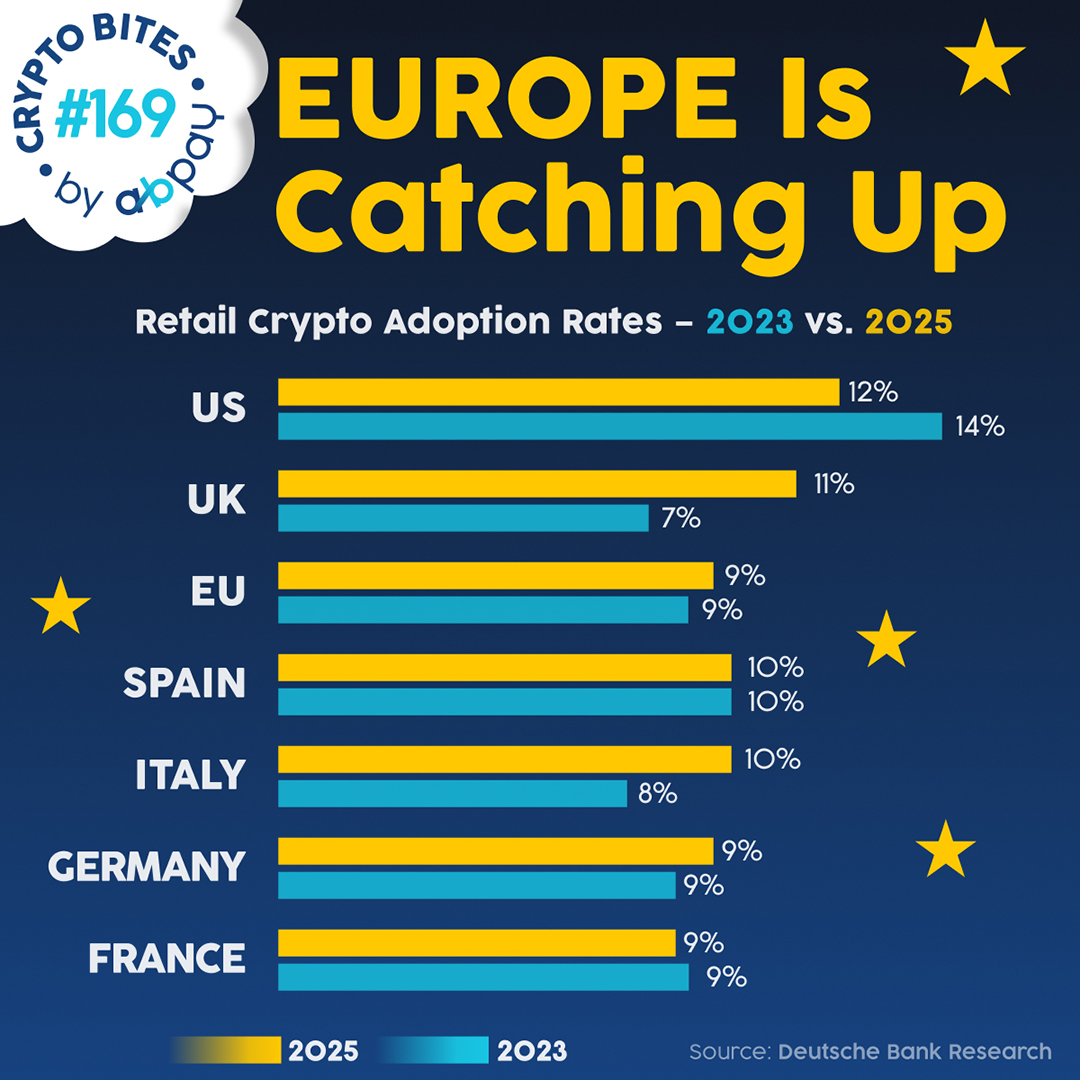 abpayNet's tweet photo. 🇪🇺Europe is catching up. Crypto adoption is rising while falling in the US (Deutsche Bank).
Opportunity:
Accept Bitcoin to:
⭐️ Reach digital-first users
⭐️ Enable borderless payments
⭐️ Cut fees &amp; chargebacks
Early adopters may gain an edge.🚀
More info: https://t.co/zOHUTekLti https://t.co/TsWBaltaoL