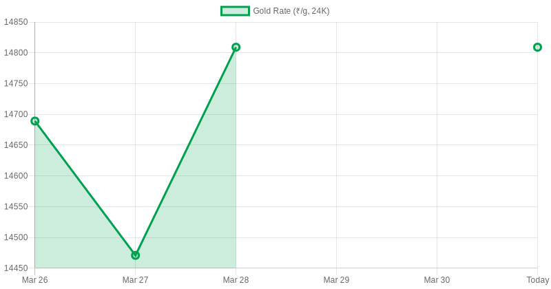 Gold With Credit Cards 🥇 tweet media