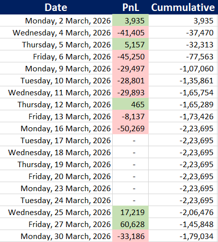 Notakhiljoshi's tweet photo. March PnL: -1,79,034 (-1.8%)

March was a stress test period for all Option sellers. 😬 https://t.co/6OzLybk2L2