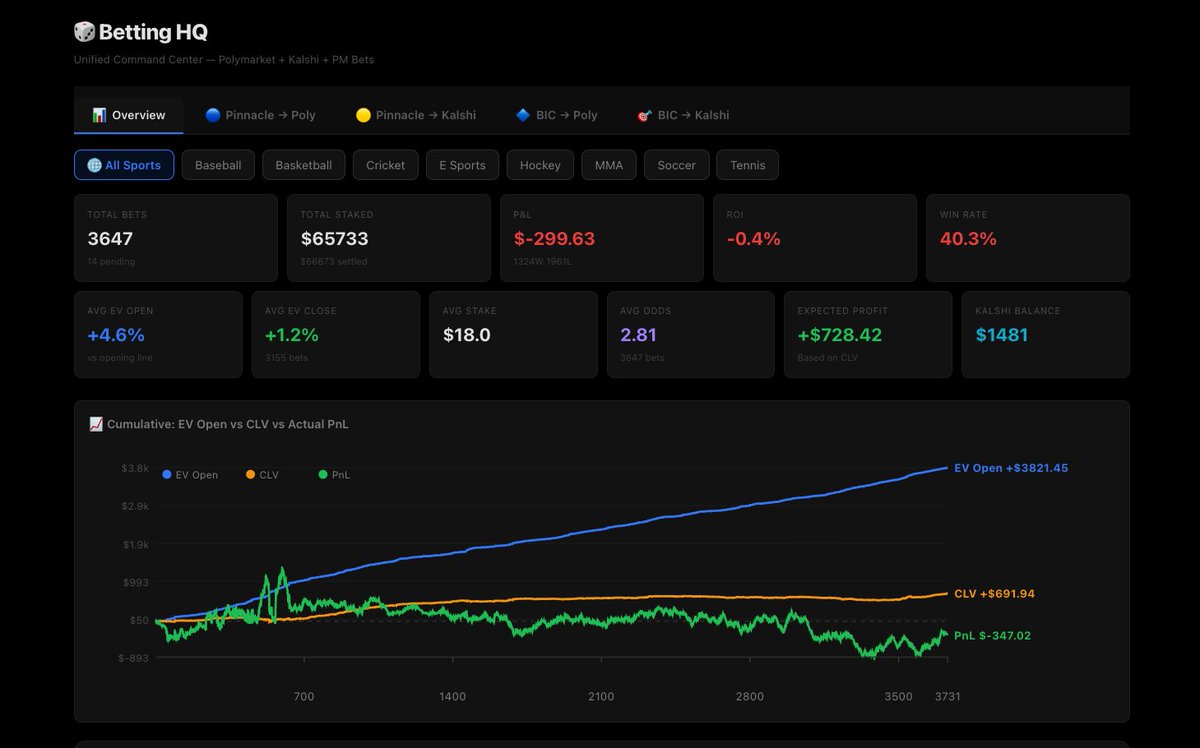 BasqueTipster's tweet photo. He construido un bot que opera 24/7 en Polymarket buscando apuestas Ev+.  Llevo semanas depurándolo. Estamos en negativo, pero la línea de EV esperado dice que es cuestión de tiempo 📈 https://t.co/RsfSyZepHi
