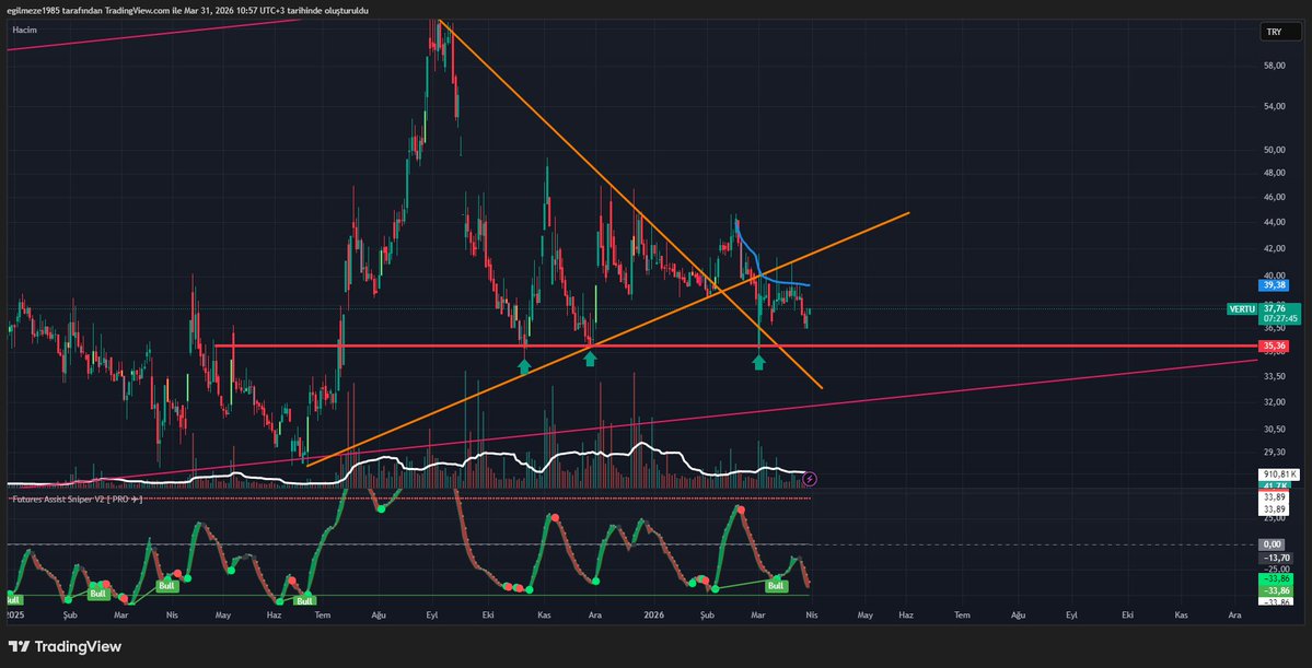 egilmeze1985's tweet image. #VERTU  hissesi için kısa vadede yükselişin devam edebilmesi adına 39,40 seviyesinin üzerinde kalıcılık sağlanması gerektiğini düşünüyorum. 35,30 seviyesinin altına inilmesi durumunda ise 32,00 seviyesine kadar, geriden gelen trend desteğine doğru bir geri çekilme görülebilir.