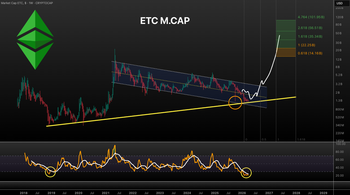 VuoriTrading's tweet image. $ETC M.CAP UPDATE!!!

The plan is still intact! 35-100B (40-80x) possible in 2027-2028 Weekly RSI is at generational buying zone!

Not FA #ETC