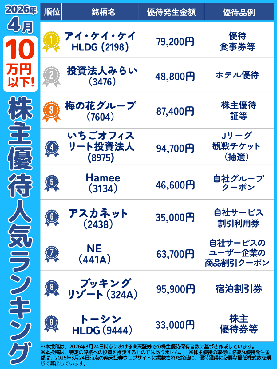 10万円以下の株主優待2026年4月 人気ランキング 】 📢4月の株主優待