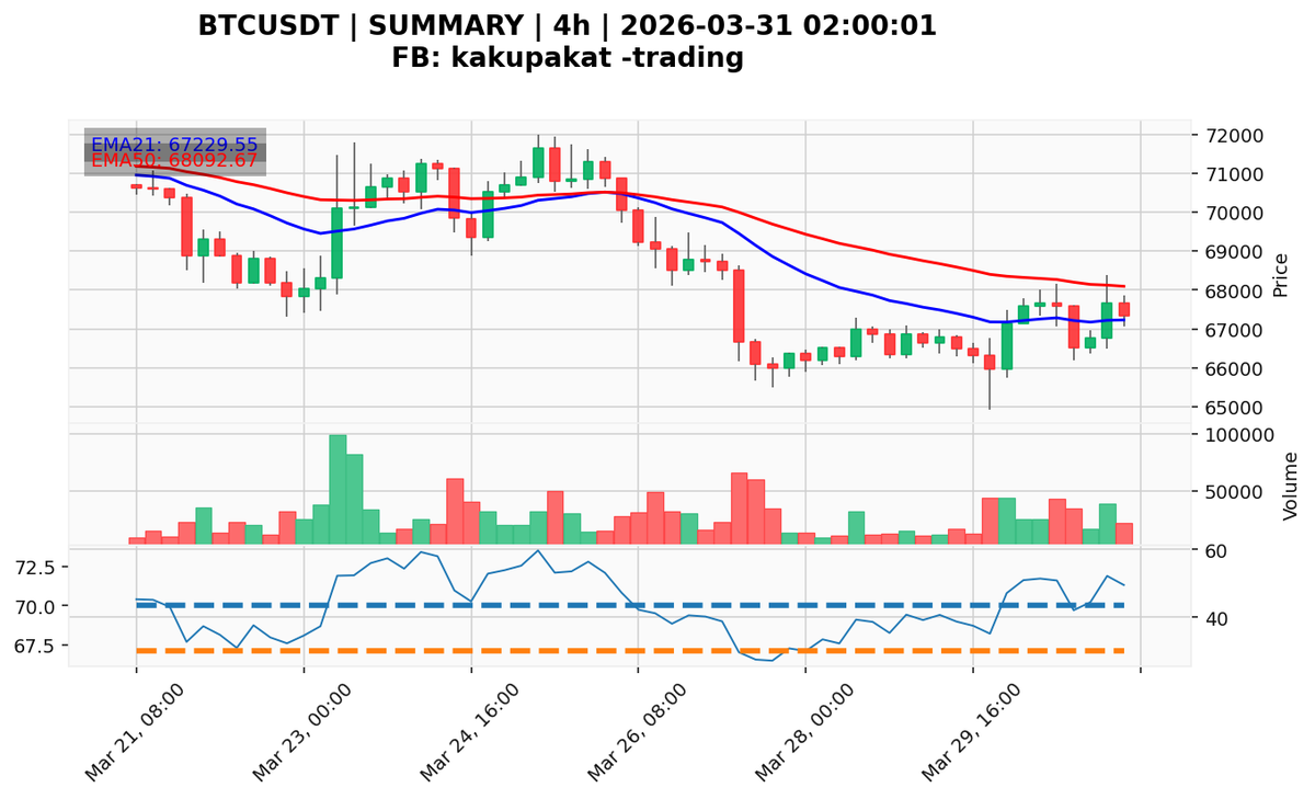KakupakatPro's tweet photo. 📋 SUMMARY 4H
👑 #BTCUSDT: $67670.80 +1.36%
64918.20 → Close: 67670.80 
Vol: 38783 vs Prom: 27174
2026-03-31 02:00:01

👇 AI Technical View in the next message / comment

Not financial advice.
#Binance #CryptoSignals https://t.co/Jp7C14iCqQ