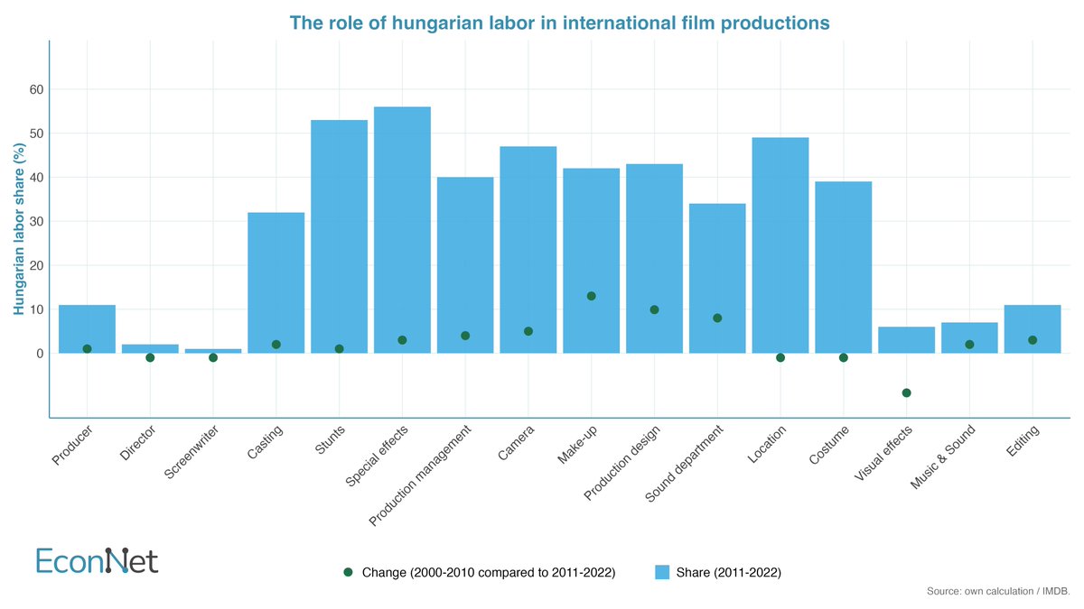 EconnetG's tweet photo. GVC pattern in #film production: Hungary is a key node, but has low presence at the front and end of the chain (producer, director, screenwriting, final edit). But strong leadership: nearly one‑third Hungarian dept heads, and set design is highly local. https://t.co/eOAk5B5HHe