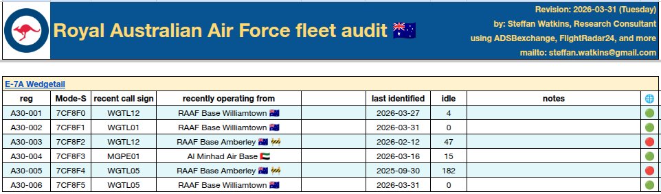 steffanwatkins's tweet photo. π¦πΊ #AusAirForce E-7A Wedgetail fleet (6); last reported locations 2026-03-30Z
Al Minhad Air Base π¦πͺ (1)
β’ A30-004 #7CF8F3
RAAF Base Williamtown π¦πΊ (3)
β’ A30-001 #7CF8F0
β’ A30-002 #7CF8F1
β’ A30-006 #7CF8F5
RAAF Base Amberley π¦πΊ (2) π§βπ§
β’ A30-003 #7CF8F2
β’ A30-005 #7CF8F4 https://t.co/mDtEHbQhsB