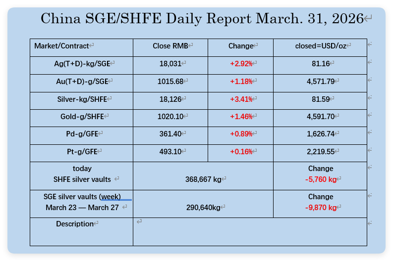 oriental_ghost's tweet photo. March 31, 2026, the PM markets data in China. https://t.co/ywbaVjb5mQ