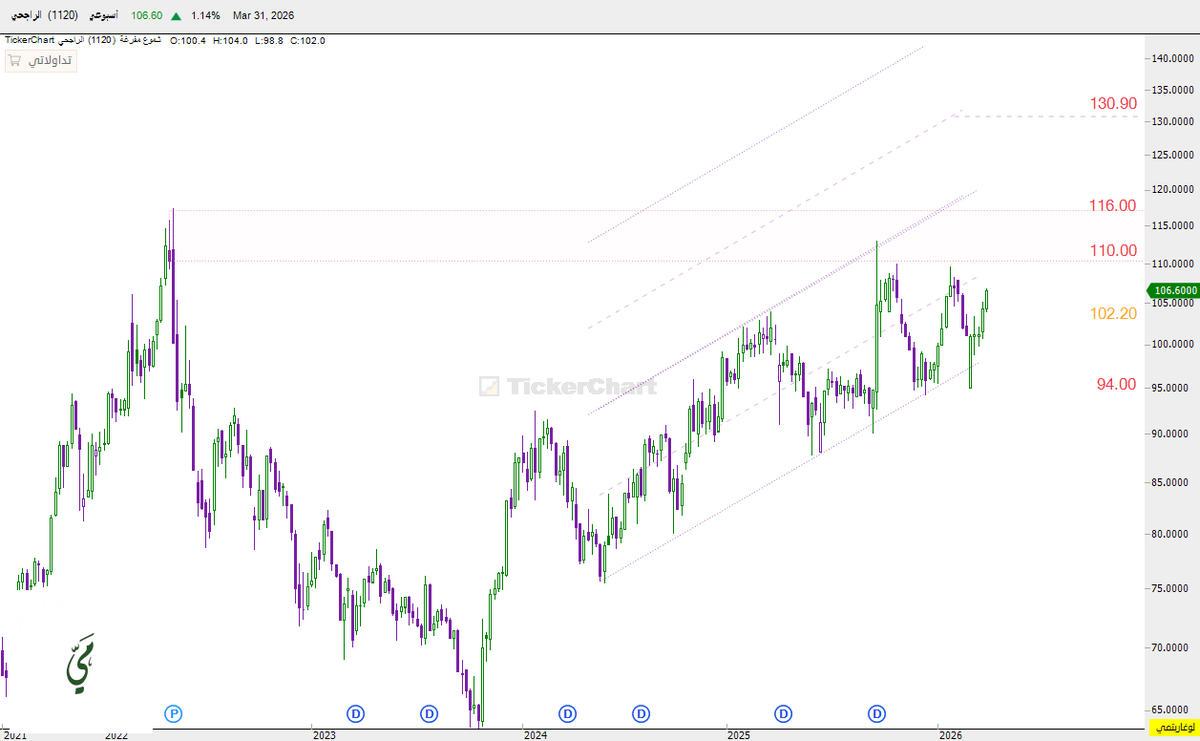 mai_trader's tweet photo. تحديث #الراجحي 📈✨

من اول عرض تراجع لأسفل القناة بدون كسر لوقف الخسارة 🔴

الآن السهم يحاول يستعيد الزخم داخل القناة الصاعدة ..
 • الثبات فوق 102 إيجابي ..
 • اختراق 110 يعزز استهداف 116
 • بعدها ممكن نشوف 130 بإذن الله قبل المنحه 💫

حالياً نراقب السلوك عند المقاومات 👀
السيناريو ما تغيّر… طالما لم يكسر الوقف

#السوق_السعودي #تاسي #الاسهم_السعودي