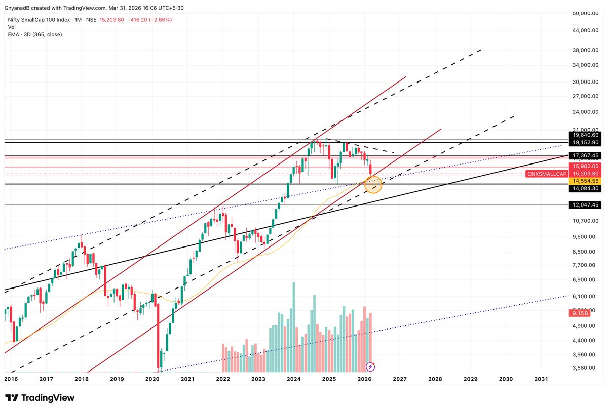 Asset_Architect's tweet image. All major #StockMarket indices are now sitting near critical support zones on monthly closing basis.

• #Sensex
• Nifty #Smallcap 100
• Nifty #Midcap 100
• #Nifty500

When multiple indices reach major supports together, it’s rarely a coincidence. Market is at a decisive point